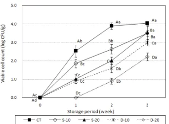 Fig.  3.  Changes  in  viable  cell  count  Deodeok  Doenjang  pre-  treated  by  various  sugaring  method  during  storage  at  37 o C.