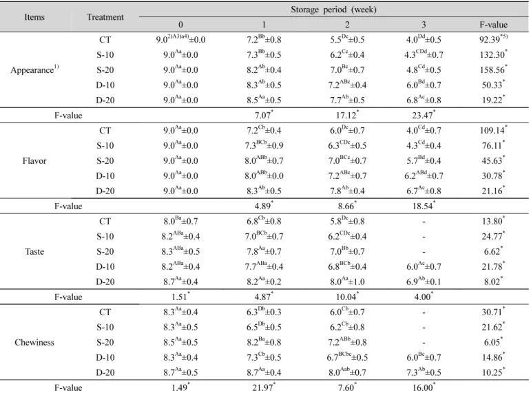 Table  2.  Changes  in  sensory  characteristics  Deodeok  Doenjang  pre-treated  by  various  sugaring  method  during  storage  at  37 o C