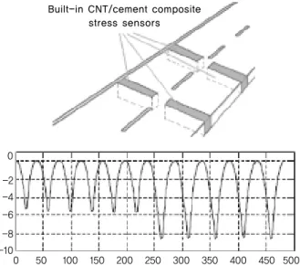 Fig. 2 Example of CNT Networking