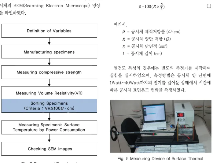 Fig. 5 Measuring Device of Surface Thermal  Conduction Rate