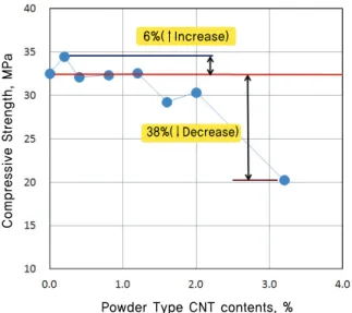 Fig. 7 Compressive Strength of Cement Paste by  Wrap Type CNT Content(Curing age : 28days)