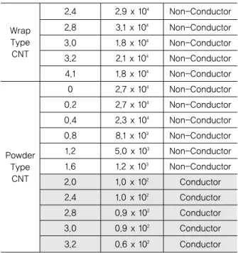 Fig. 8 Main Chemical Composition of a Specimen (CNT 2.0wt%)