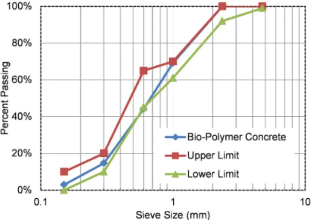 Fig. 1 Gradation Curves of Bio-Polymer Concrete
