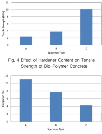 Fig. 4 Effect of Hardener Content on Tensile       Strength of Bio-Polymer Concrete