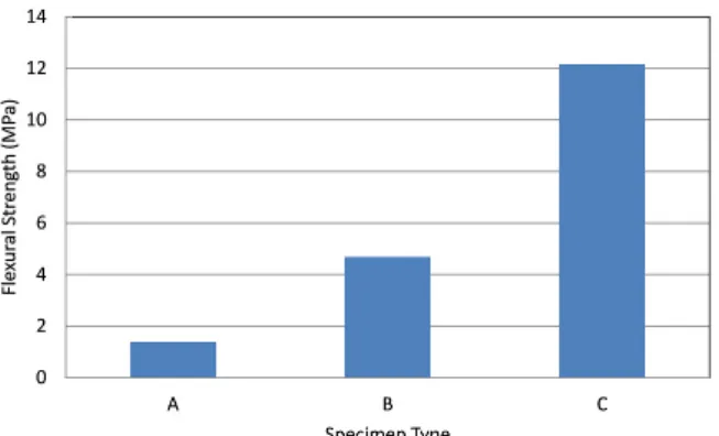 Fig. 9 Effect of Binder Content on Elongation of  Bio-Polymer Concrete