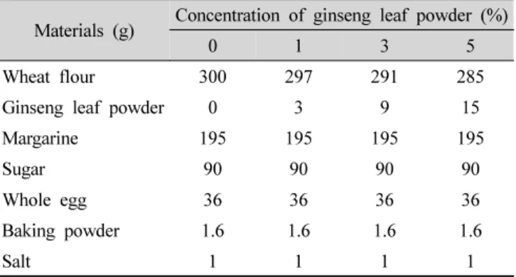 Table  1.  Formula  of  cookies  added  with  ginseng  leaf  powder과 줄기 혼합 추출액의 혈청 지질 조성 개선 효과(Han JH 등 2004b),  인삼 부산물의 항산화 활성(Kim GH 등 2011), 인삼의 부위별 항산화 활성(Lee SE 등 2004)이 규명되었으며 인삼 잎에서 사포닌을 추출한 액을 이용할 수 있도록 인삼 추출물이 관세분류 품목으로 인정됨(Lee KS 등 2010)에 따라 새로운 