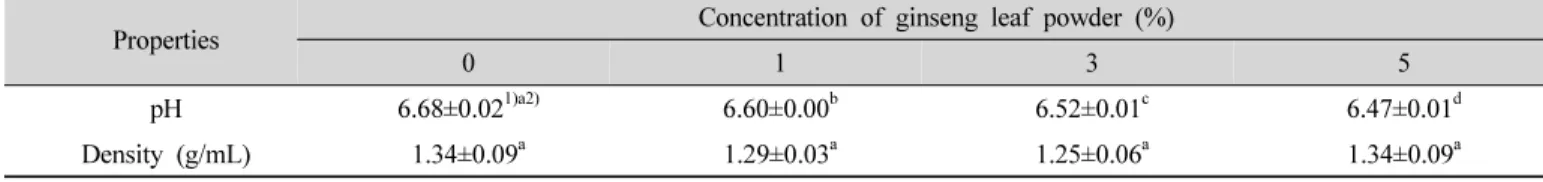 Table  2.  Density  and  pH  value  of  cookie  dough  added  with  ginseng  leaf  powder