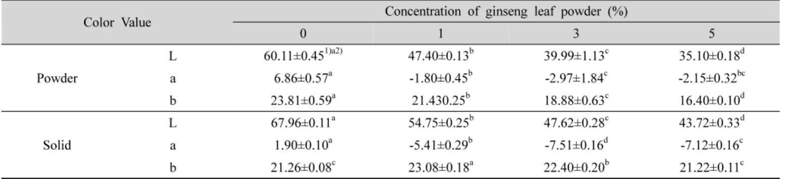 Table  4.  Color  value  of  cookies  added  with  ginseng  leaf  powder