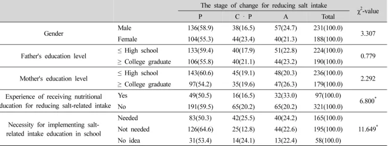 Table  2.  Number  of  students  at  each  stage  of  change  for  reducing  salt-related  intake  according  to  the  general  characteristics N(%)