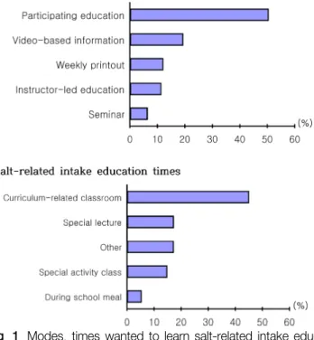 Fig. 1. Modes, times wanted to learn salt-related intake edu- edu-cation 법 및 시간에 대해 조사한 결과는 Fig