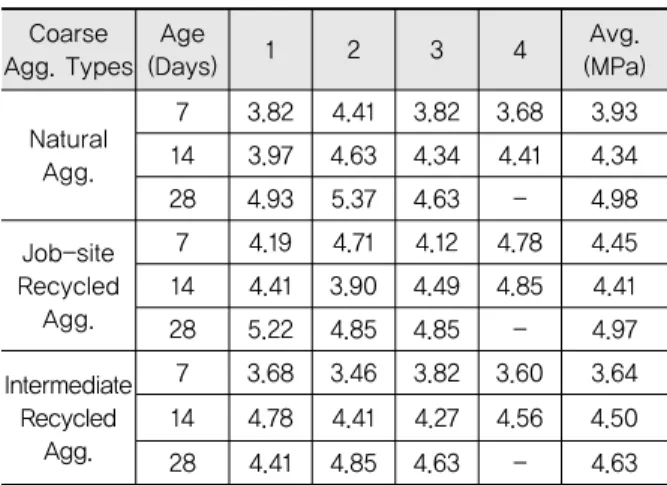 Table 6. Flexural Strength Test Results