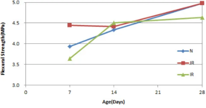 Fig. 4 Elasticity Curves of Specimens made from  Different Coarse Aggregates