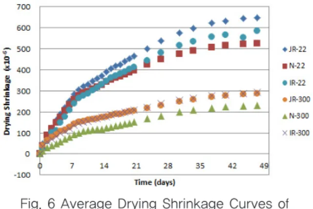 Fig. 7 Average Drying Shrinkage Results of  Concrete Specimens with V/S=22.2