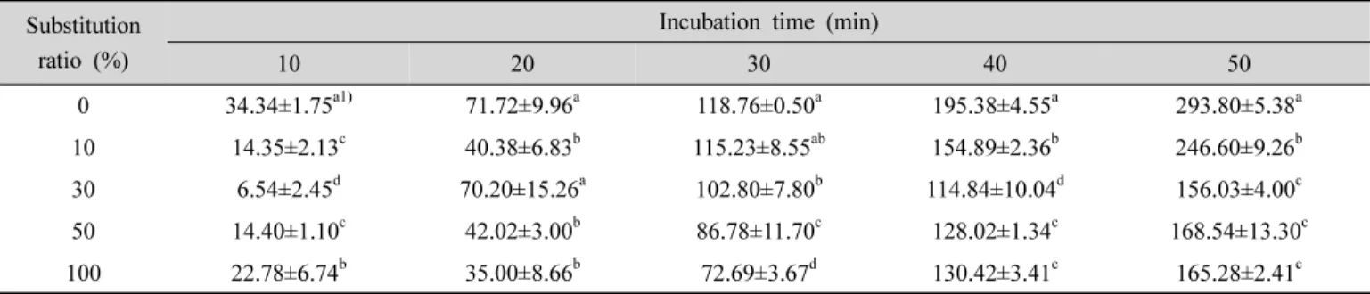 Table 2. Expansion power during fermentation of dough made from domestic wheat flour with different levels of Daebong persimmon puree  substituted  for  water 