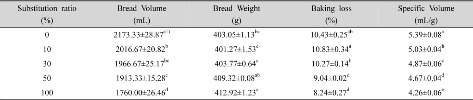 Table 3.  Specific  volume and baking  loss  of  white  pan  breads  made  from  domestic wheat  flour  with different  levels  of Daebong  persimmon  puree  substituted  for  water