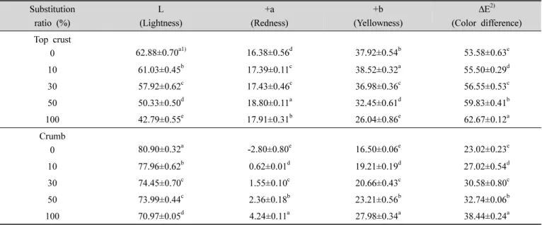 Table  4.  Color  values  of  dough  and  breads  made  from  domestic  wheat  flour  with  different  levels  of  Daebong  persimmon  puree substituted  for  water