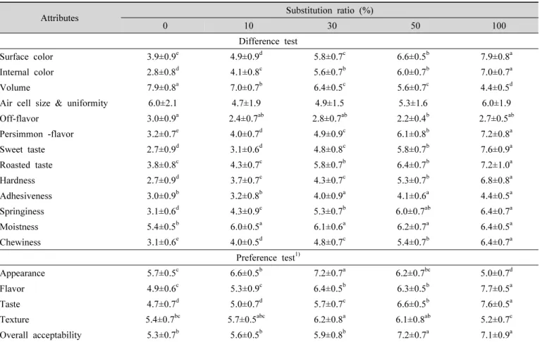 Table 6. Sensory evaluation data of white pan breads made from domestic wheat flour with different levels of Daebong persimmon puree  substituted  for  water