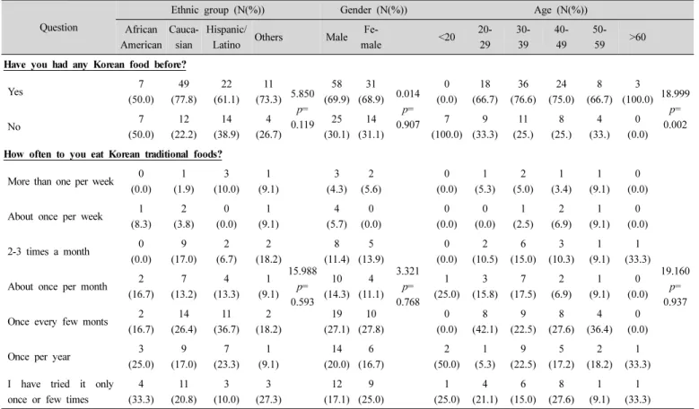 Table  5.  Experience  and  frequency  of  Korean  food  intake  by  ethnic  group,  gender,  and  age  (N=128)