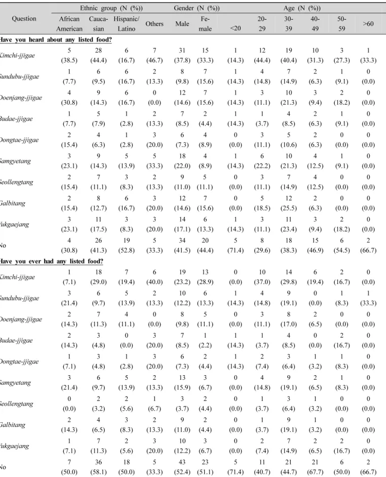 Table  7.  Consumer  behaviour  and  attitude  toward  Korean  Jjigae  by  ethnic  group,  gender,  and  age  (N=128) Question