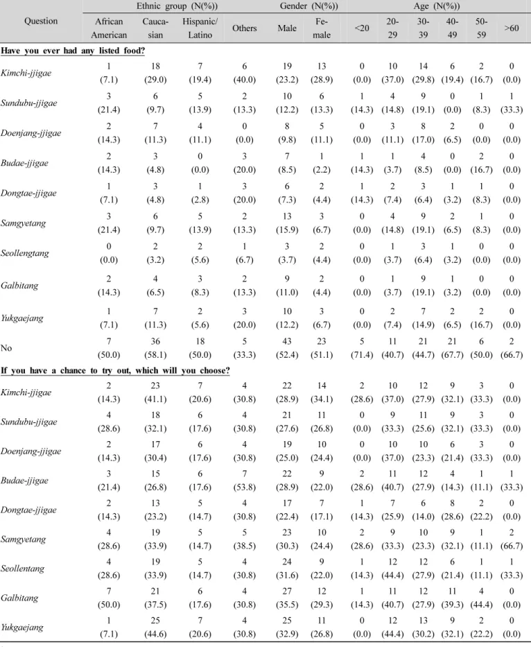 Table  7.  Consumer  behaviour  and  attitude  toward  Korean  Jjigae  by  ethnic  group,  gender,  and  age  (N=128)  (Continued)