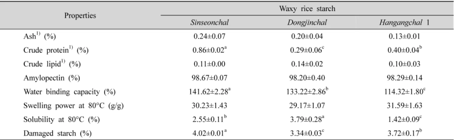 Table  1.  General  compositions  and  physical  properties  of  Korean  waxy  rice  starches변형하여 실험하였다