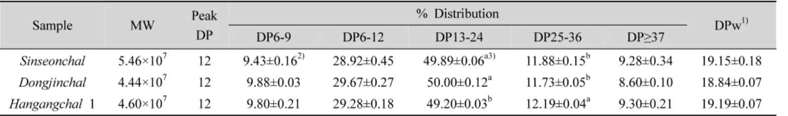 Table  4.  Molecular  weight  and  branched  chain  distribution  of  amylopectin