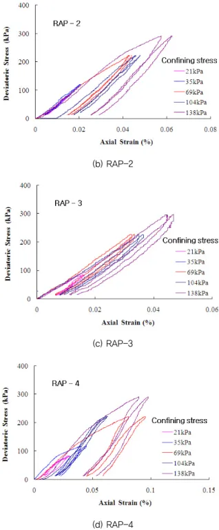 Fig. 10 Elastic Modulus of Refining Aggregates Base    Materials According to Particle Size Distribution