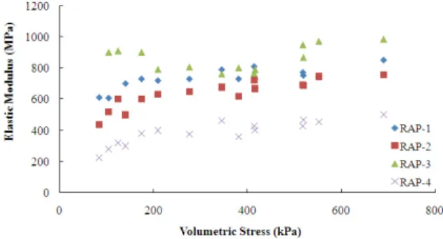 Table 7. Model Coefficients of Elastic Modulus Constitution  Model of Recycled Aggregates Mixtures