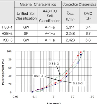 Fig. 3 Particle Size Distribution of Refining  Aggregates Base Materials