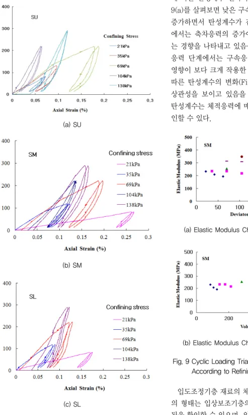 Fig. 8 Stress-Strain Relationship of Refining  Aggregates Base Materials