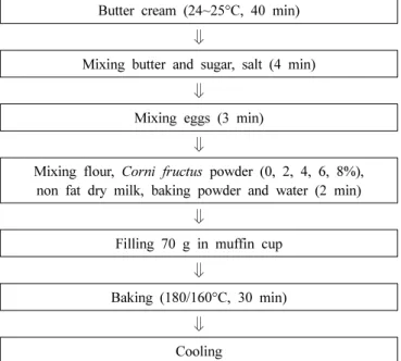 Fig.  1.  Procedure  for  preparation  of  muffins  containing  Corni  fructus  powder