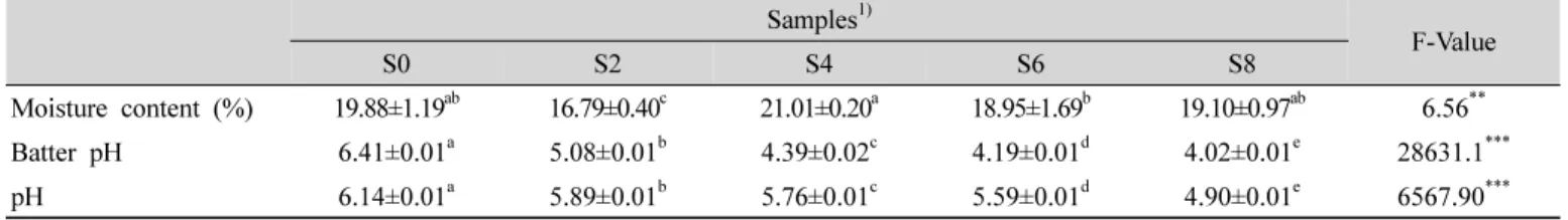 Fig.  2.  DPPH  radical  scavenging  activity  of  muffins  containing Corni  fructus  powder