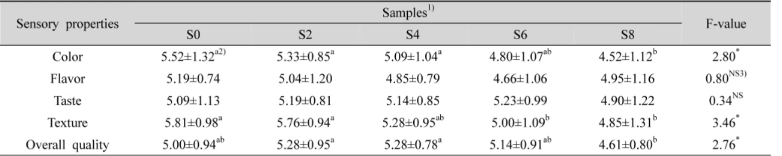 Table  7.  Sensory  evaluations  of  muffins  containing  Corni  fructus  powder등 2009)  머핀에서도 부재료의 첨가량이 많을수록 경도가  증가하여  같은  결과를  보였다