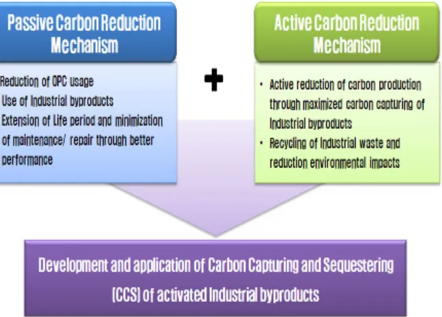 Fig. 1 Development of Carbon Capture Road Materials