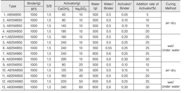 Fig. 6 Flow Test of Mortar (KS L 5105)