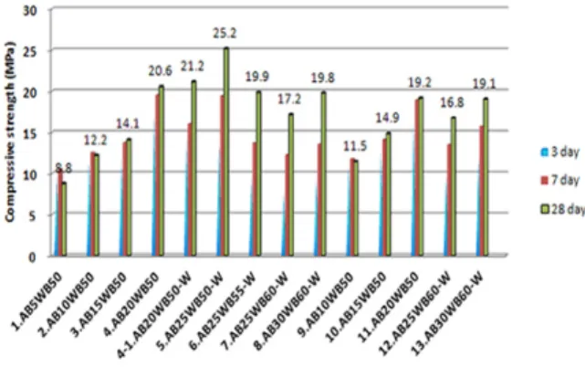 Fig. 10 Compressive Strength Results (Air-Dry and Covered Wet Curing) 