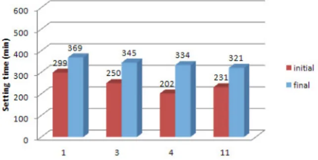 Fig. 14 Comparison of Final Set Time with Respect  to Curing Temperature