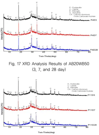 Fig. 14의 경우 상온(23±2℃)과 고온(40℃)양생 조 건에서 응결시간을 비교한 것으로 상온에서의 응결시간 에 비해 고온에서의 응결시간이 비교적 크게 단축되는 것으로 나타났으며, 상온에서의 일반적인 OPC의 응결 시간과 비교했을 때 상온양생 조건의 탄소포집 활성 고 로슬래그는 응결시간이 OPC에 비해 약 한 시간 이상 지연되는 것을 알 수 있으며, 고온 양생조건의 응결시간 은 OPC에 비해 응결시간이 약 두 시간 이상 단축되는 것을 알 수 있었다