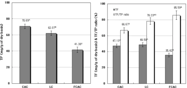 Fig.  1.  Contents  of  total  polyphenol  (TP)  and  flavonoid  (TF),  and  the  ratio  of  TF/TP  for  non-fermented  and  fermented  coffee  by M