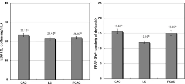 Fig.  2.  Electron  donating  ability  (EDA)  &amp;  ferric  reducing  antioxidant  power  (FRAP)  for  non-fermented  and  fermented  coffee  by  M.