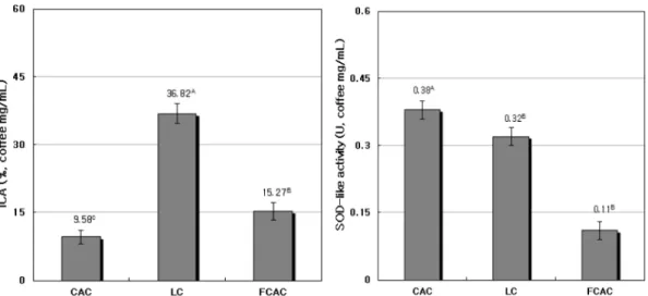 Fig.  3.  Iron  chelating  activity  (ICA)  and  superoxide  dismutase  (SOD)-like  activity  for  non-fermented  and  fermented  coffee  by  M.