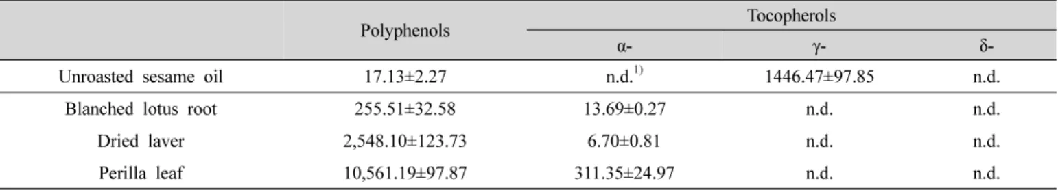 Table 2. Polyphenol and tocopherol contents (mg/kg sample) of unroasted sesame oil, blanched lotus root, dried laver, and perilla leaf  (dry  basis)