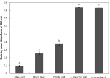 Fig. 1. DPPH radical scavenging activity of bugak prepared with glutinous  rice  batter  and  sesame  oil  (Different  letters  on  the  bar mean significant differences among samples by Duncan's multiple  range  test  at  5%.)
