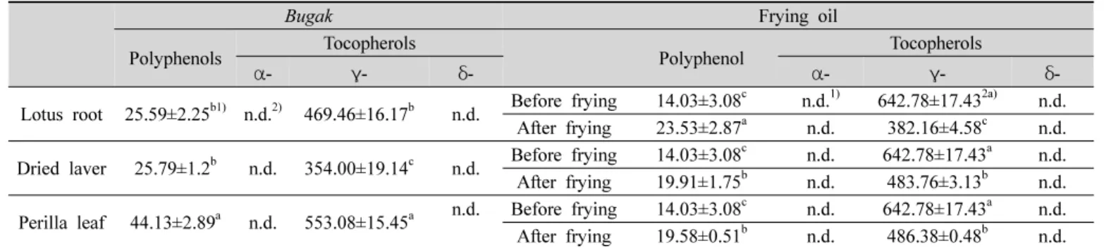 Table  3.  Polyphenol  and  tocopherol  contents  (mg/kg  oil)  of  bugak  and  frying  oil 