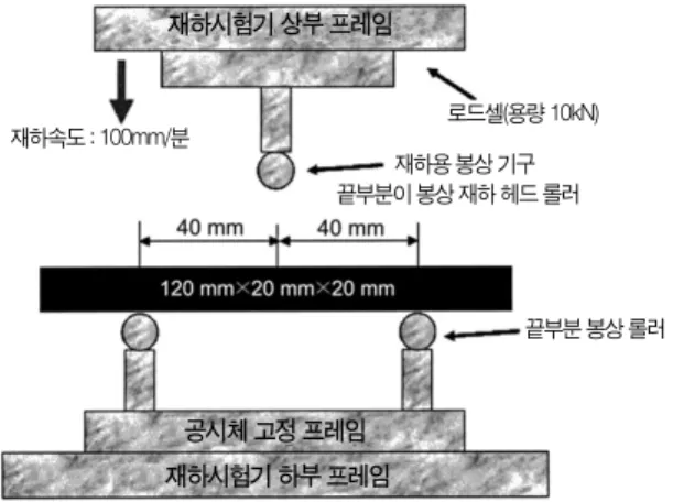 Fig. 1 Bending Beam Testing Device