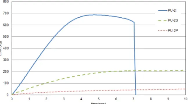 Fig. 5 Test Results of Bending Strength for Different  Polyurethane Binders