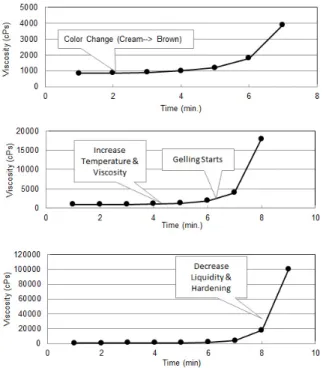 Fig. 9 Temperature Change with Time for PU-2I Binder