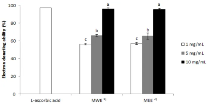 Fig. 1. Electron donating ability (EDA) of beverage with Mae-  gmundong  extracts