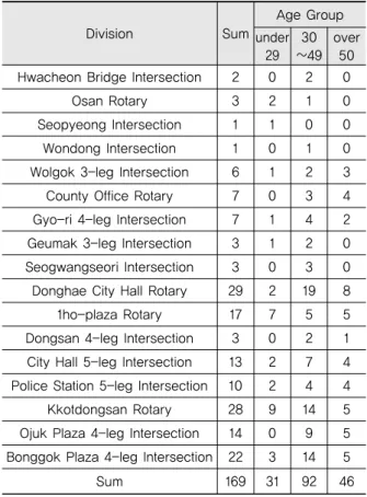Table 2. Number of Accident by Age Group
