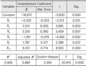 Table 9. Multiple Linear Regression Model ( ) 